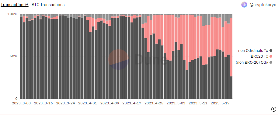ordinals brc-20 transactions