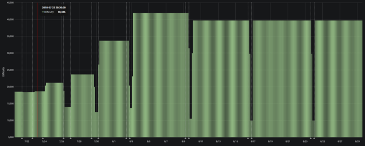 Ravencoin difficulty spikes