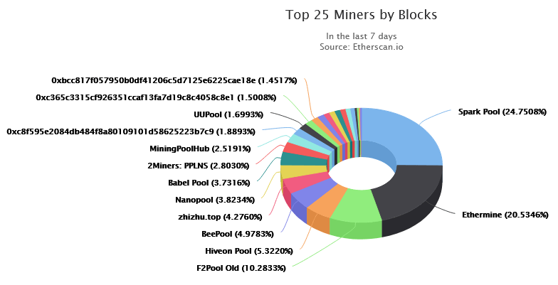 top ethereum miners